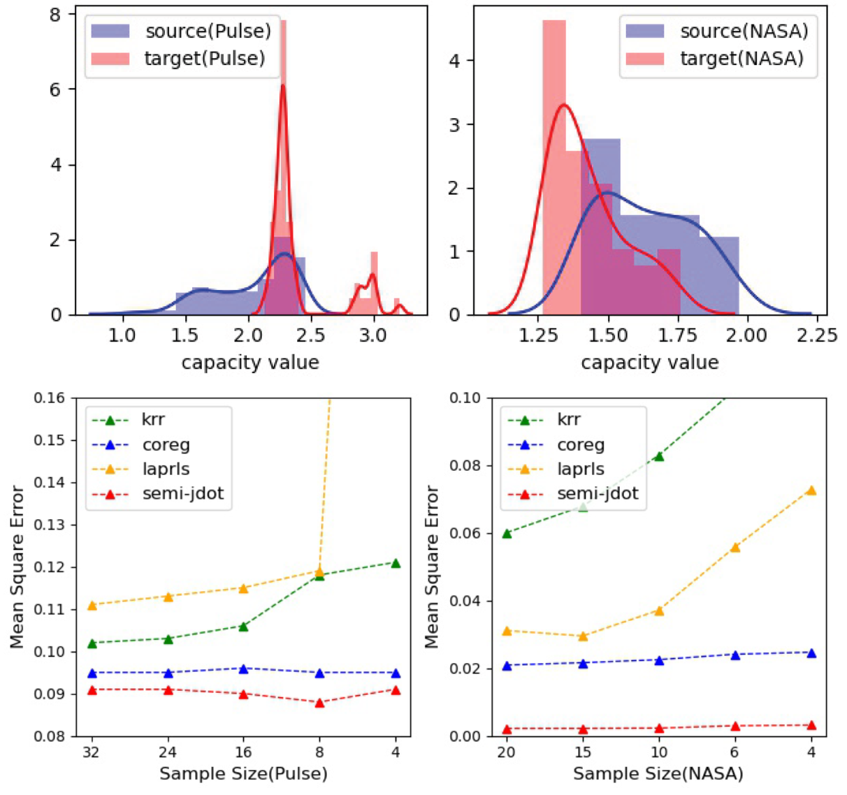 Few-Shot Cross Domain Battery Capacity Estimation