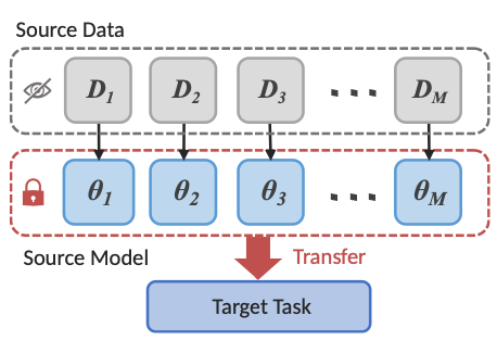 Problem Setting of Multi-Source-Free Transfer Learning. 