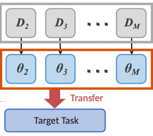H-ensemble: An Information Theoretic Approach to Reliable Few-Shot Multi-Source-Free Transfer