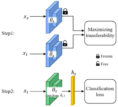 Transferability-Guided Cross-Domain Cross-Task Transfer Learning