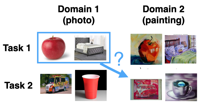 The cross-domain cross-task transferability problem