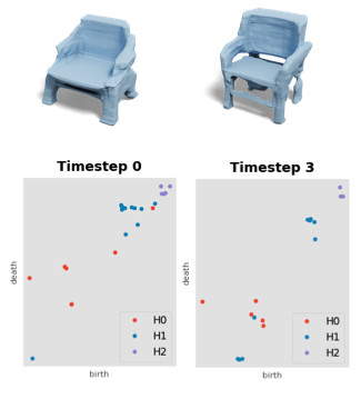 Enhancing Implicit Shape Generators Using Topological Regularizations