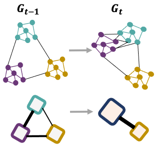 Learning Persistent Community Structures in Dynamic Networks via Topological Data Analysis