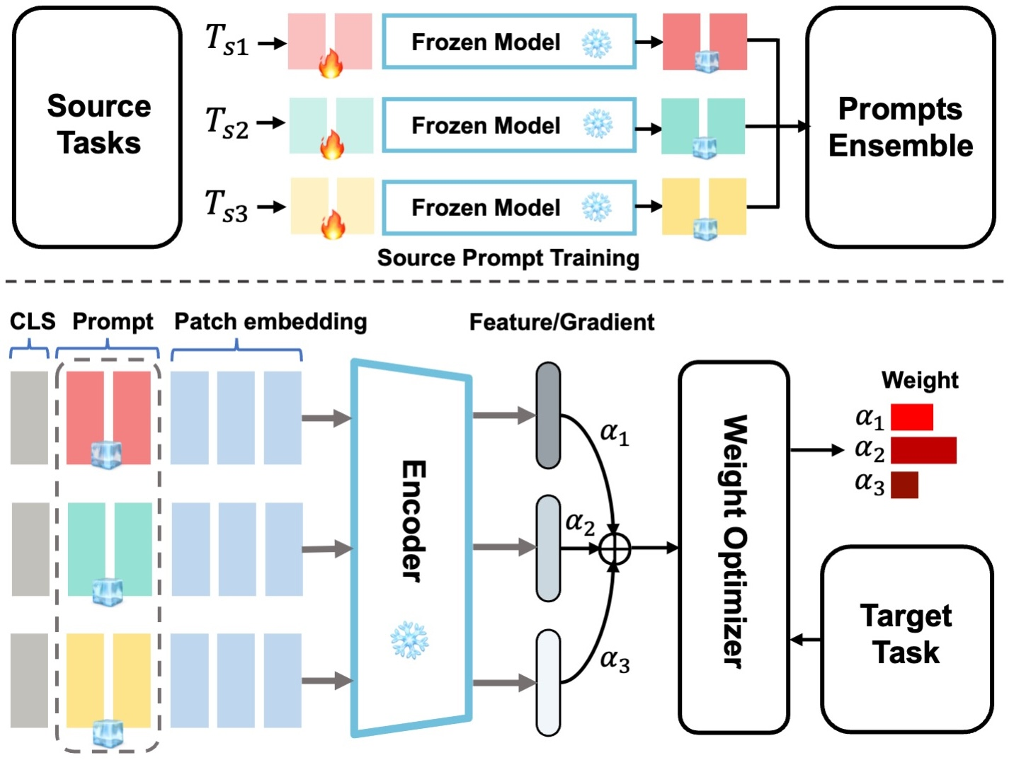 Optimal Visual Prompt Ensemble Learning