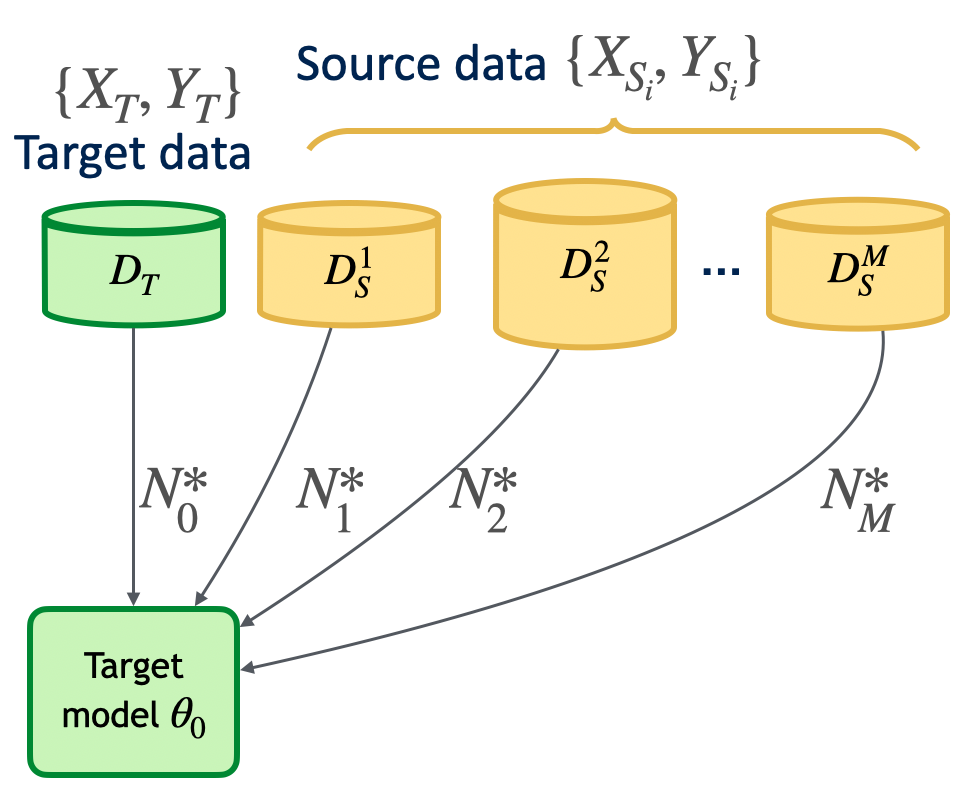 A High-Dimensional Statistical Method for Optimizing Transfer Quantities in Multi-Source Transfer Learning