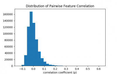 Distribution of correlation coefficients among 800 features within the Office+Caltech dataset 